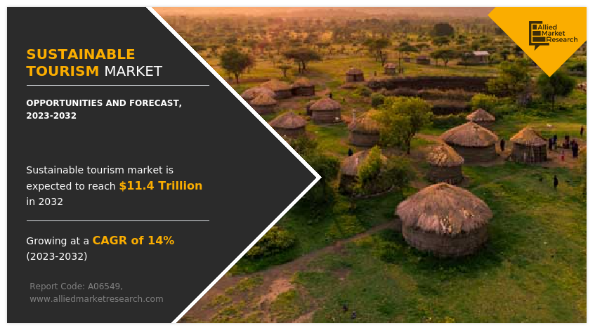 A Sustainable Future: Tourism Market Forecast Reaches to $11.4 Trillion