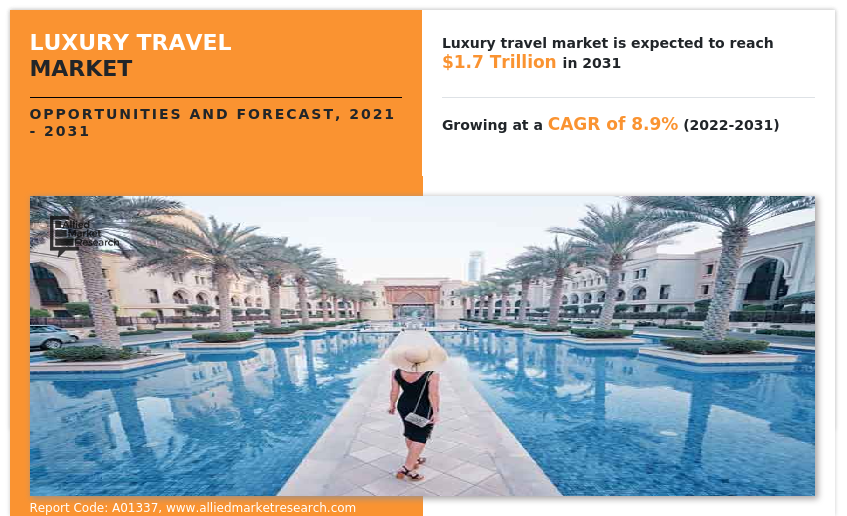 Luxury Travel Market Set to Reach US$ 1650.5 Billion by 2031 with 8.9% CAGR!