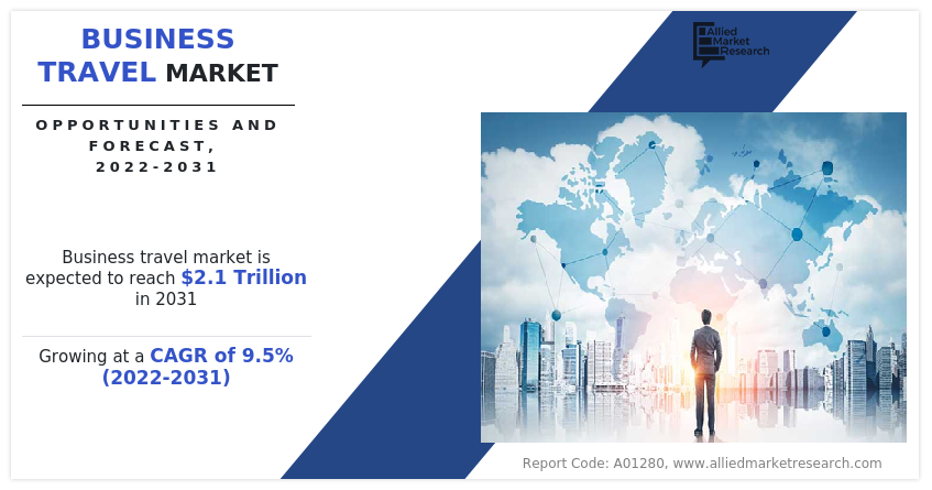 Business Travel Market Growth Accelerates to .1 Trillion by 2031, Boosted by Bleisure Travel and Advancements in Robotics and Smart Hotels in North America, Europe, and Asia – Travel And Tour World