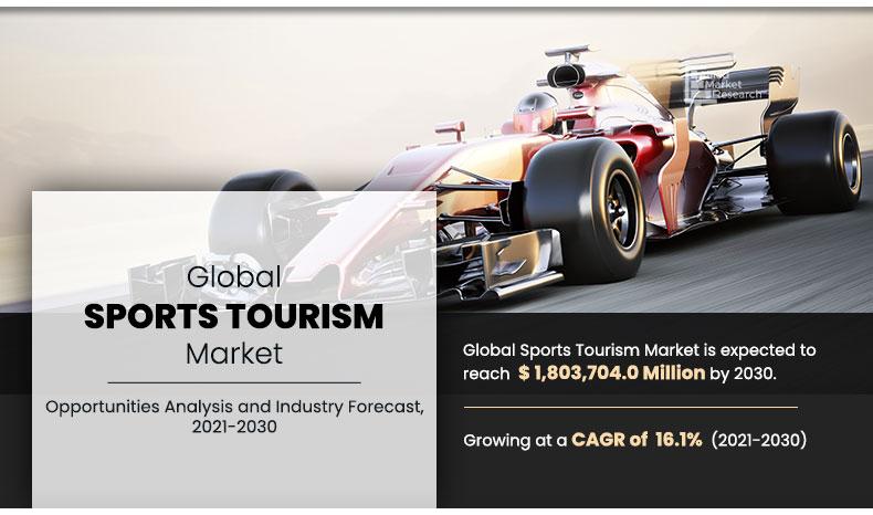 Europe to Asia-Pacific: How Sports Tourism Is Transforming Global Travel Trends with a 16.1% Growth Through 2030 – Travel And Tour World