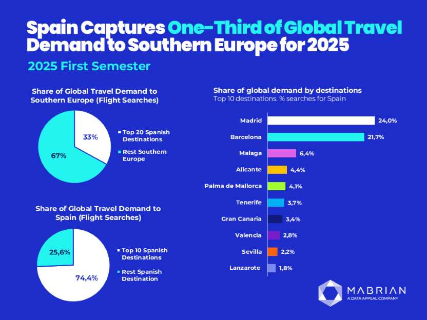 Spain dominates Southern European tourism with 33 per cent of global travel demand in 2025 – Travel And Tour World