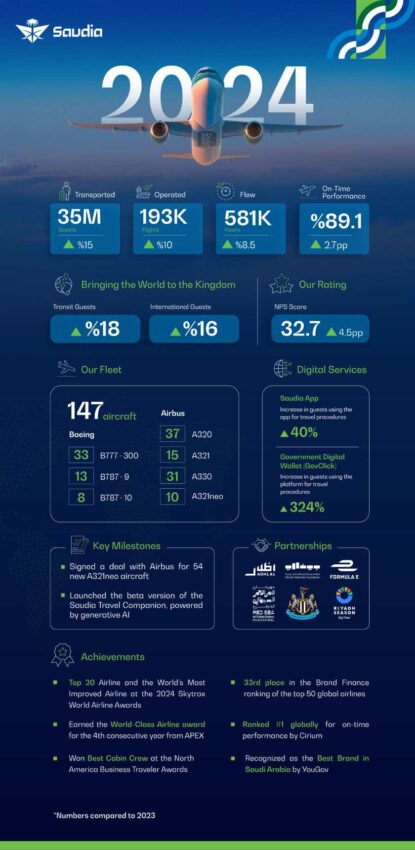 Saudia concludes 2024 with record growth